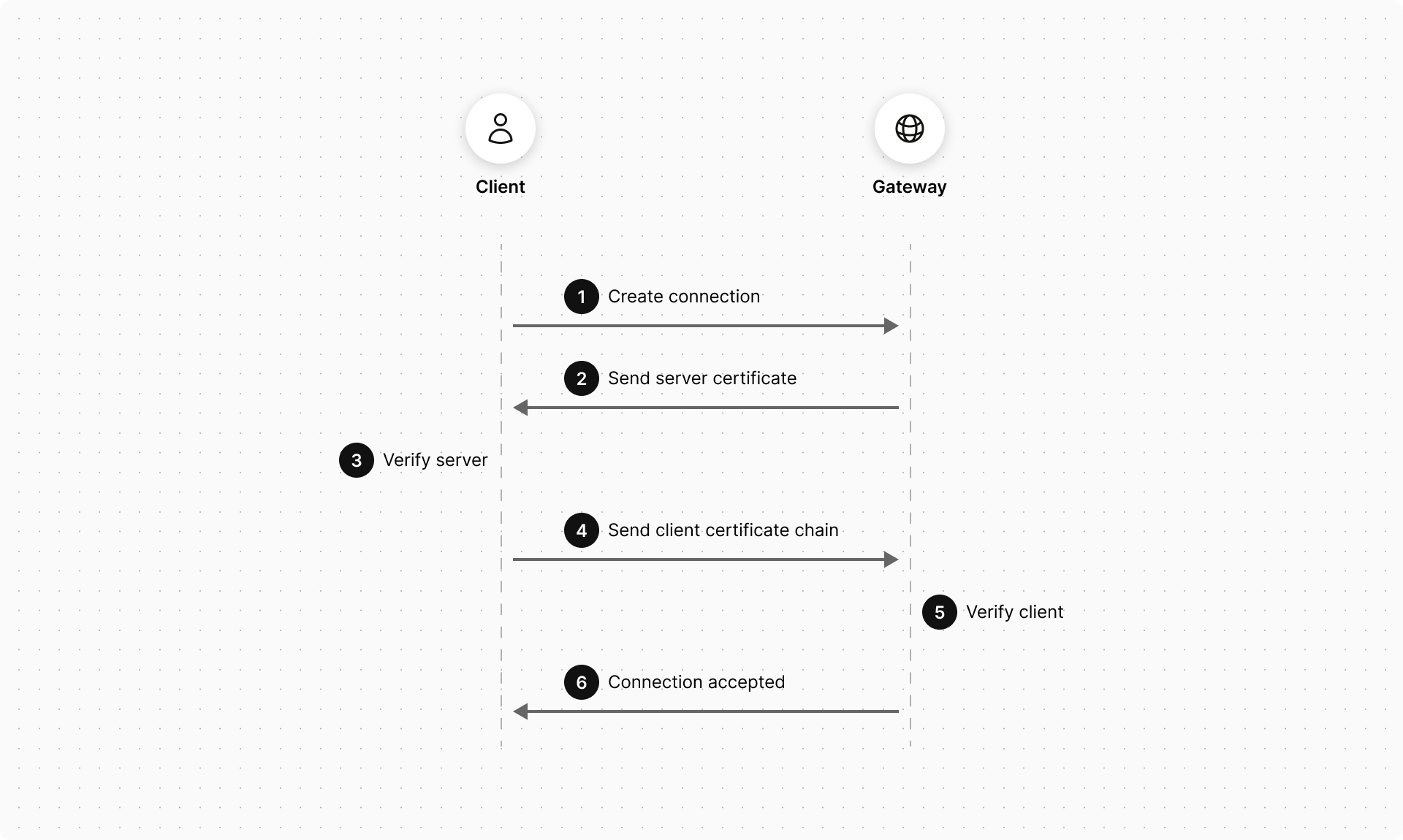 Certificate Authentication