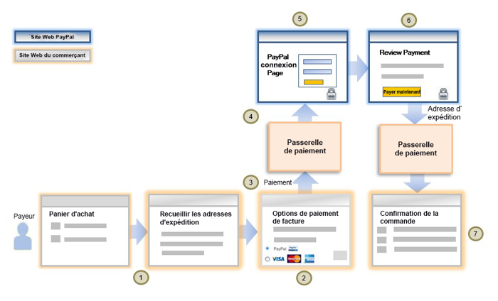 Flux Payer avec PayPal