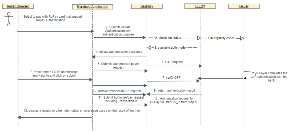 Seamless authentication