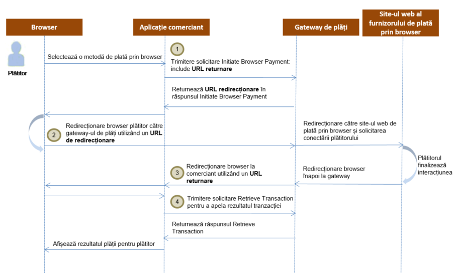 Procesul de plată prin browser pentru <term:directPayment />
