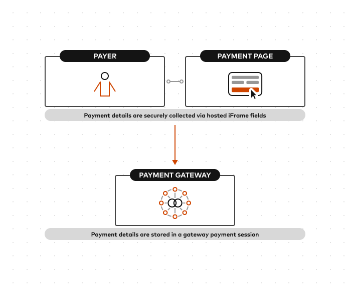 Hosted Session Integration Model